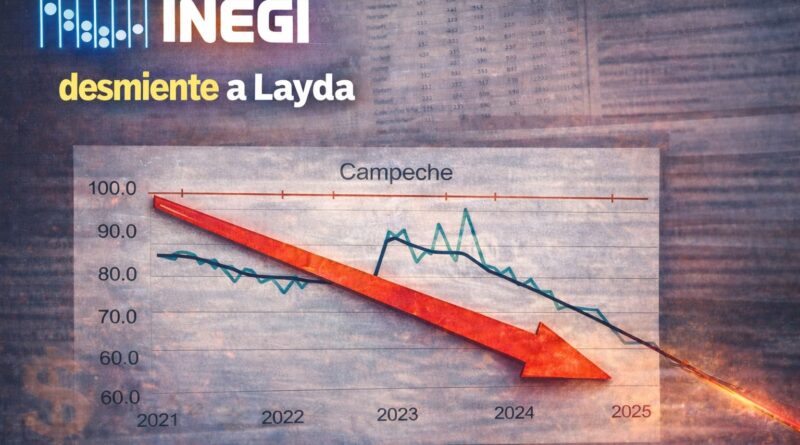 INEGI DESMIENTE NUEVAMENTE A LAYDA SANSORES: ACTIVIDAD INDUSTRIAL SIGUE EN DESPLOME EN CAMPECHE