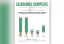 EMPATAN PABLO Y ELISEO POR LA GUBERNATURA EN ENCUESTA DE C&E RESEARCH; HACIA CONTIENDA CERRADA EN 2027