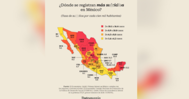 TIENE CAMPECHE ALTO ÍNDICE DE SUICIDIOS A NIVEL NACIONAL Y EVIDENCIA FRACASO DE LAYDA EN POLÍTICA PREVENTIVA