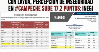 CON LAYDA, DE 2022 A 2026 LA PERCEPCIÓN DE INSEGURIDAD EN CAMPECHE SUBIÓ 17.2%: INEGI